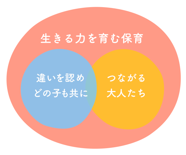 生きる力を育む保育　ハンディのある子も共に　つながる保護者仲間